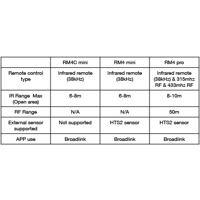 Broadlink RM4 Mini Universal Infrared Remote