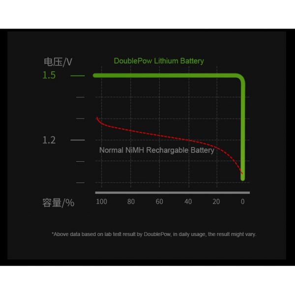 DoublePow USB Rechargeable AA Lithium Battery 1800mWh(~1200mAh)
