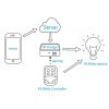 Sonoff RF Bridge R2 WiFi 433MHz Remote APP Control