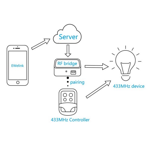 Sonoff RF Bridge R2 WiFi 433MHz Remote APP Control