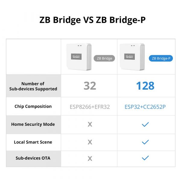 SONOFF Zigbee Bridge / Bridge-P Pro gateway Zigbee 3.0