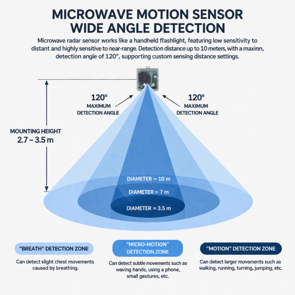 24GHz Radar Human Presence Detection Controller